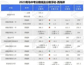 青岛西海岸新区2023年普通高中（含综合高中）招生录取分数线公告